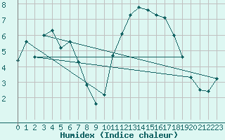 Courbe de l'humidex pour Lamballe (22)