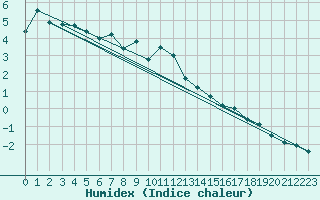 Courbe de l'humidex pour Tromso-Holt