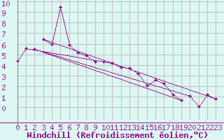 Courbe du refroidissement olien pour Chteauroux (36)