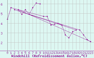 Courbe du refroidissement olien pour Leconfield