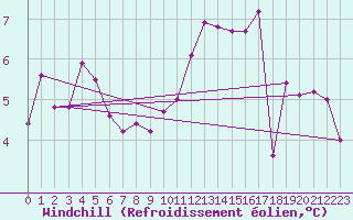 Courbe du refroidissement olien pour La Brvine (Sw)