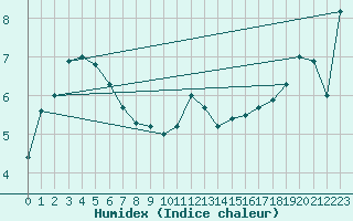 Courbe de l'humidex pour Bealach Na Ba No2