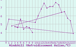 Courbe du refroidissement olien pour Villacoublay (78)