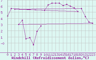 Courbe du refroidissement olien pour Lannion (22)