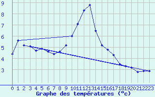 Courbe de tempratures pour Robiei