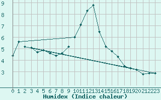 Courbe de l'humidex pour Robiei