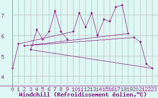 Courbe du refroidissement olien pour Arosa