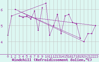 Courbe du refroidissement olien pour Tafjord