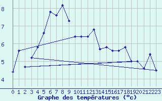 Courbe de tempratures pour Xert / Chert (Esp)