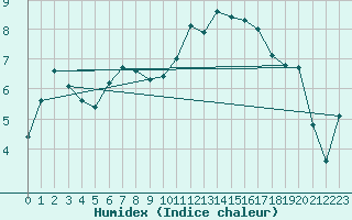 Courbe de l'humidex pour Lussat (23)