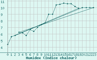 Courbe de l'humidex pour Landivisiau (29)