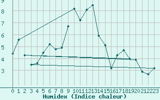 Courbe de l'humidex pour Calacuccia (2B)