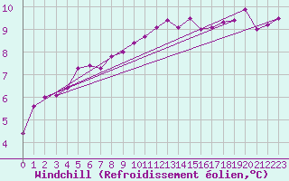 Courbe du refroidissement olien pour Larkhill