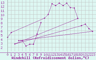Courbe du refroidissement olien pour Marseille - Vaudrans (13)