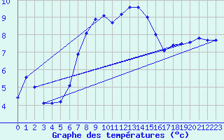 Courbe de tempratures pour Chasseral (Sw)