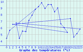 Courbe de tempratures pour Arosa