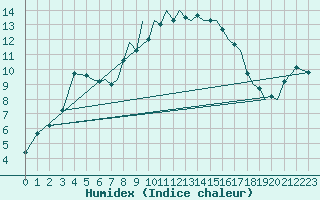 Courbe de l'humidex pour Bournemouth (UK)