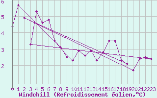 Courbe du refroidissement olien pour Limoges (87)