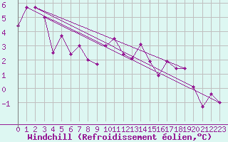 Courbe du refroidissement olien pour Aviemore