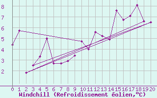 Courbe du refroidissement olien pour Col de Prat-de-Bouc (15)
