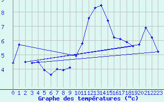 Courbe de tempratures pour Saint-Girons (09)