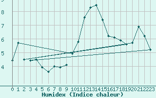 Courbe de l'humidex pour Saint-Girons (09)