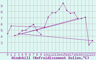 Courbe du refroidissement olien pour Blois (41)