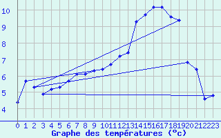 Courbe de tempratures pour Lahr (All)