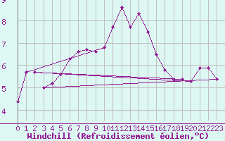 Courbe du refroidissement olien pour Galati