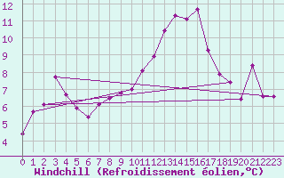 Courbe du refroidissement olien pour Montret (71)