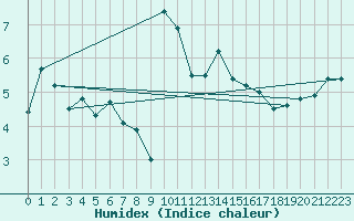 Courbe de l'humidex pour Zugspitze