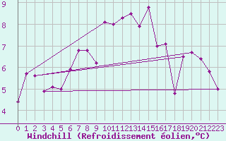 Courbe du refroidissement olien pour Lerwick