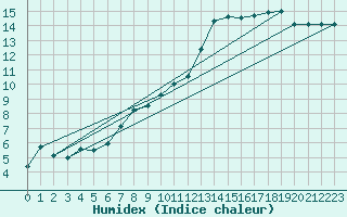 Courbe de l'humidex pour Creil (60)