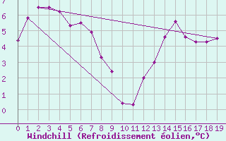 Courbe du refroidissement olien pour Fort Vermilion