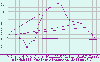 Courbe du refroidissement olien pour Andeer