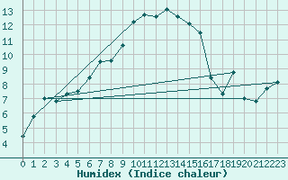 Courbe de l'humidex pour Pasvik