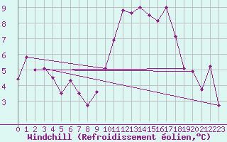 Courbe du refroidissement olien pour Als (30)