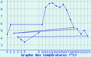 Courbe de tempratures pour Vias (34)