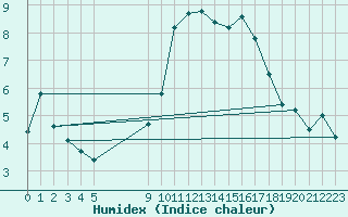 Courbe de l'humidex pour Vias (34)