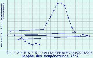 Courbe de tempratures pour Saint-Girons (09)