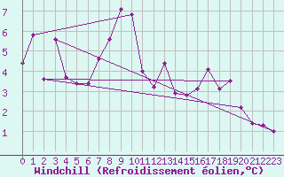 Courbe du refroidissement olien pour Tromso