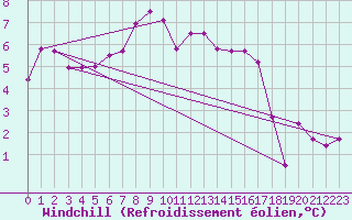 Courbe du refroidissement olien pour Virgen