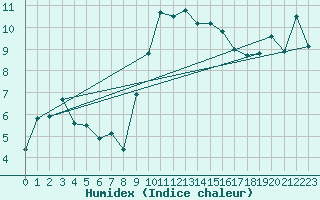 Courbe de l'humidex pour Fokstua Ii