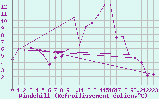 Courbe du refroidissement olien pour Andeer
