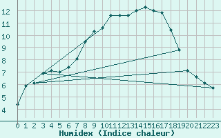 Courbe de l'humidex pour Herstmonceux (UK)