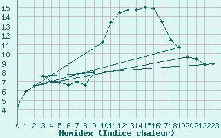 Courbe de l'humidex pour Nmes - Garons (30)