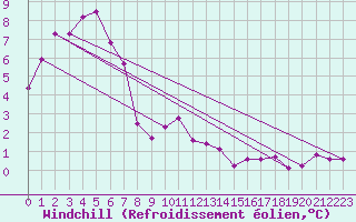 Courbe du refroidissement olien pour Leba