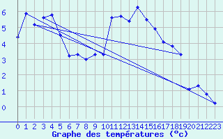 Courbe de tempratures pour Meraker-Egge