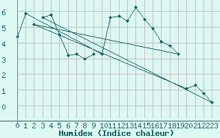 Courbe de l'humidex pour Meraker-Egge