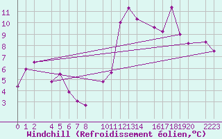 Courbe du refroidissement olien pour Bujarraloz